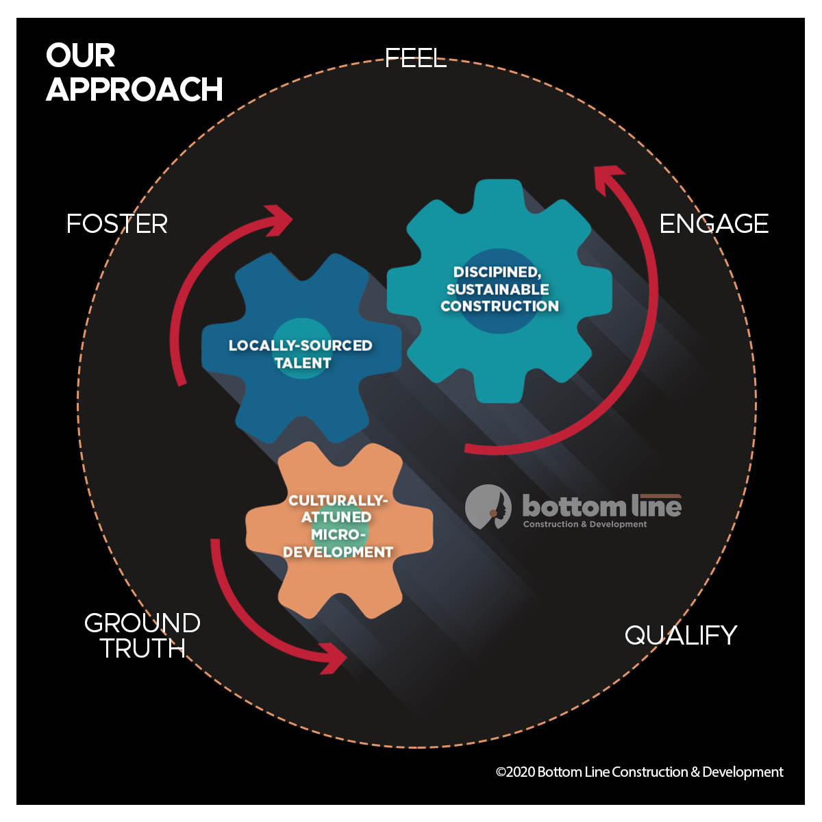Our Company – Bottom Line Construction & Development